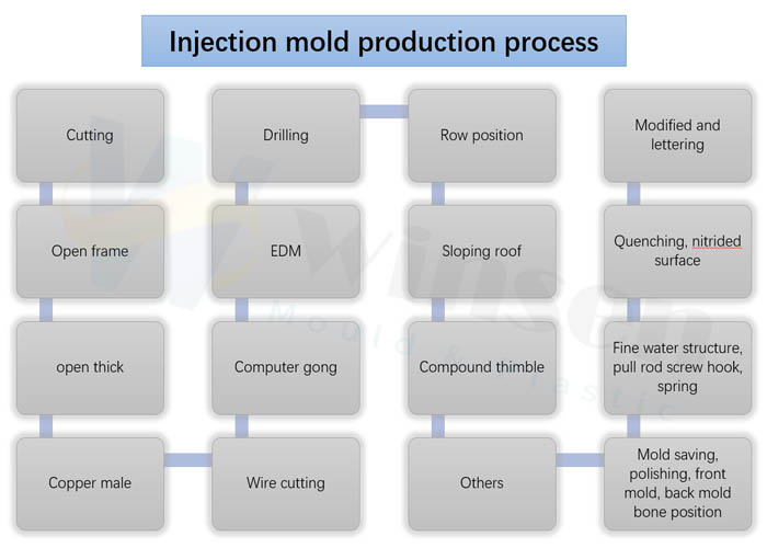 Injection Mold Production Process