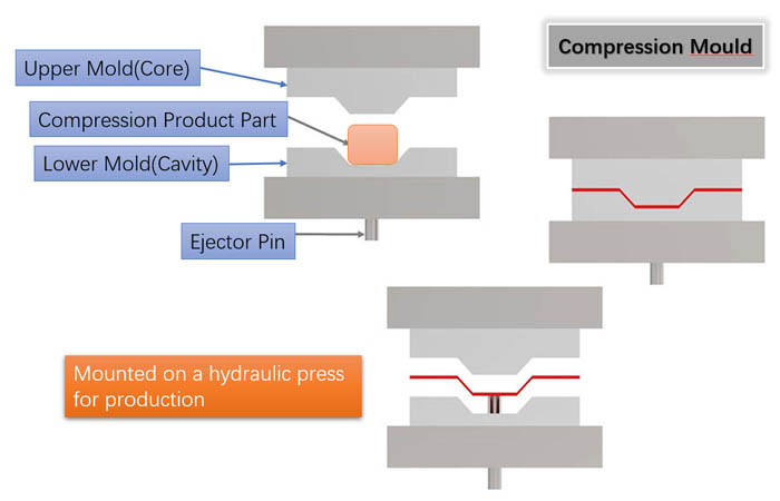 8 steps in the compression molding mold process