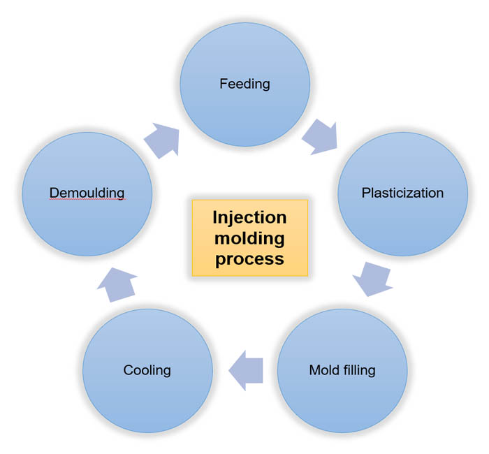 What is the injection moulding process