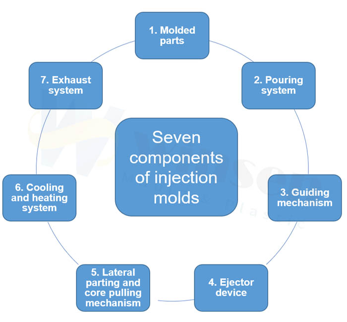 Seven Components Of Injection Molds