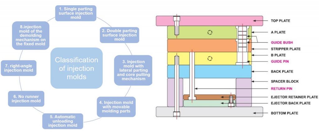 8 classifications of injection molds