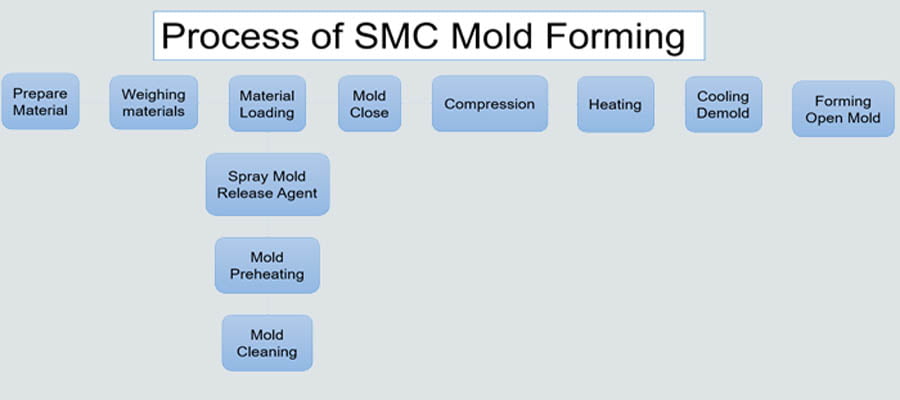 Process Of SMC Mold Forming