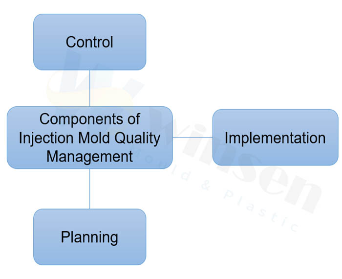 Components Of Injection Mold Quality Management