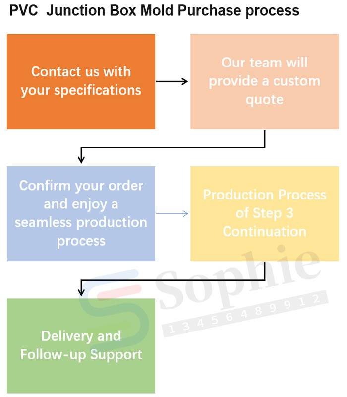 PVC Junction Box Mold Purchase Process​