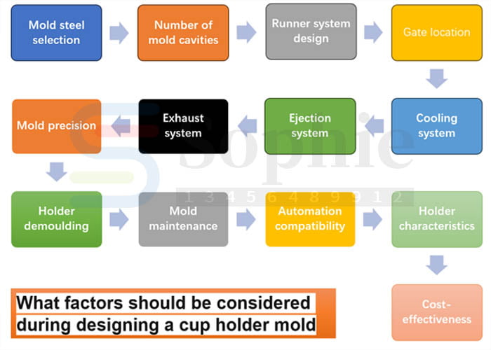 Designing A Cup Holder Mold