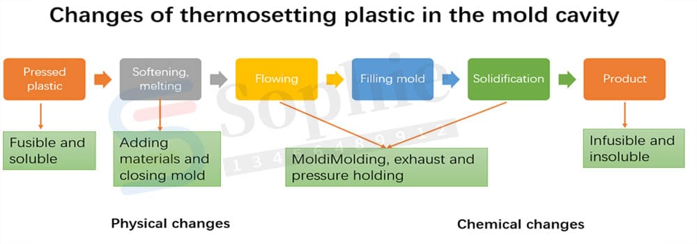 Changes Of Thermosetting Plastic In The Mold Cavity