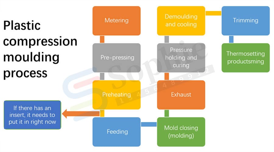 Plastic Compression Moulding Process