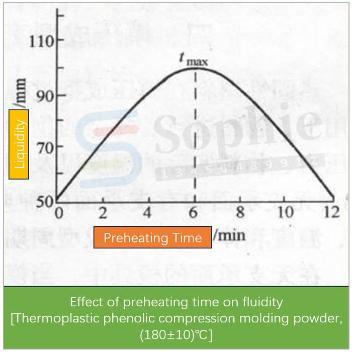 Compression Molding Preheating